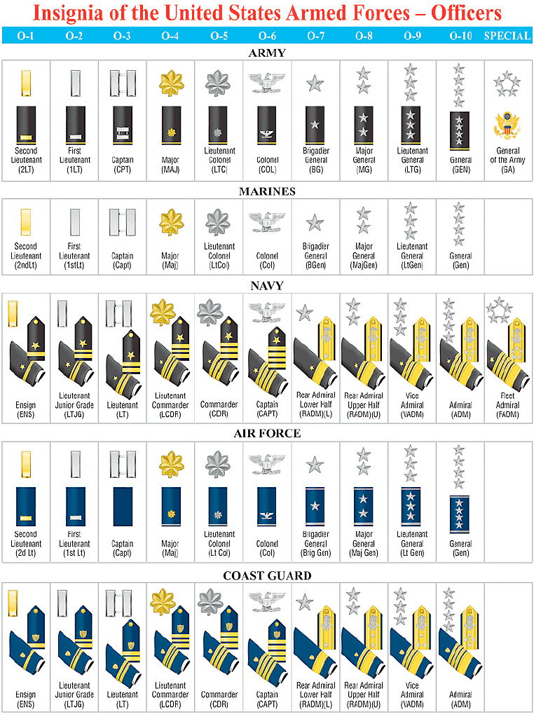 All Military Ranks Chart